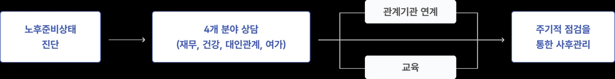국민연금공단 노후준비서비스 진단 상담 교육 사후관리 흐름