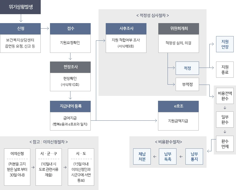 보건복지부 긴급복지지원 절차 이미지
