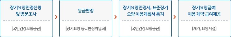 보건복지부 노인장기요양보험제도 이용절차