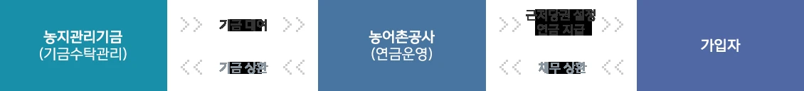 농촌진흥청 농지연금 가입 조건 안내