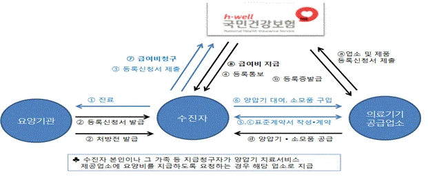 국민건강보험공단 양압기치료 대여 서비스 요양비 절차