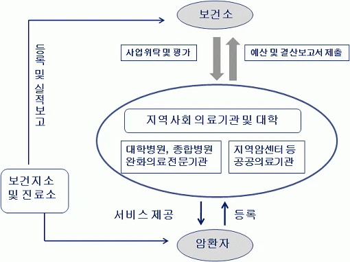 재가암 환자 관리 위탁사업 체계도