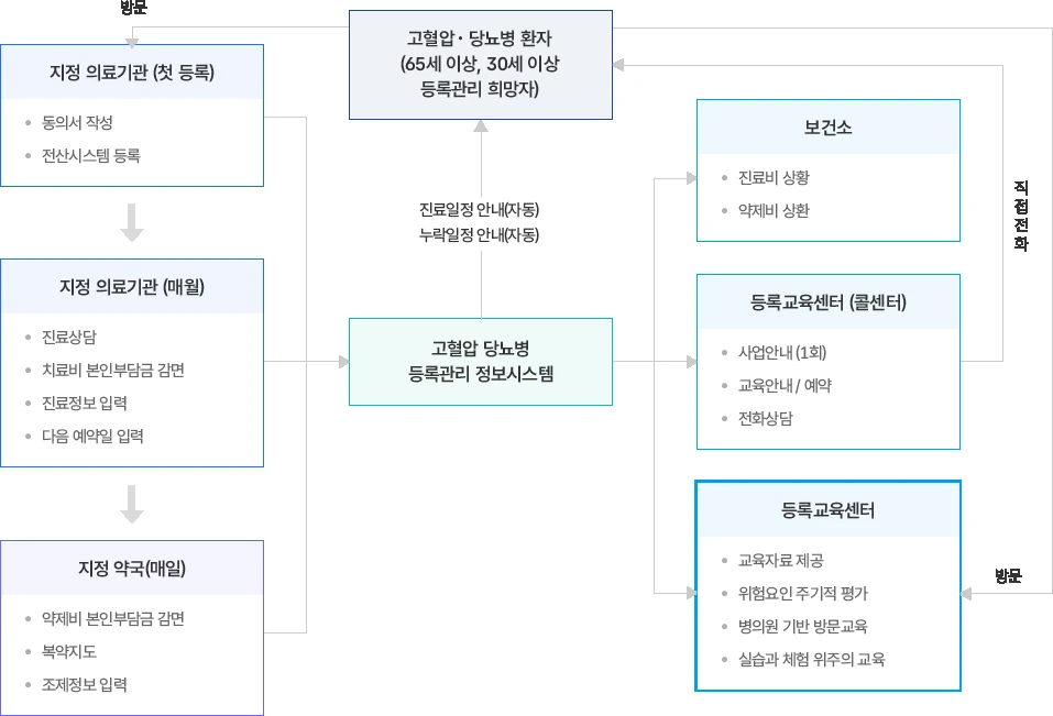고혈압·당뇨병 등록관리사업 추진체계
