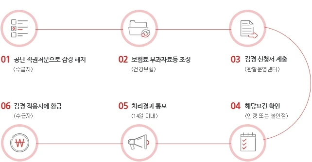 장기요양 본인부담금 감경 신청서 등록 및 처리 절차