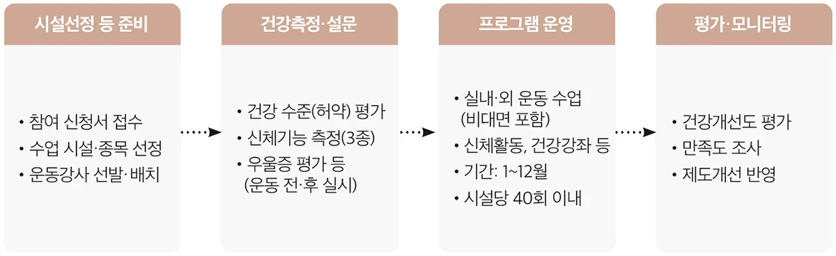 국민건강보험공단 건강백세운동교실 절차 표