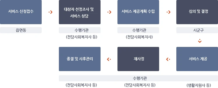 노인맞춤돌봄서비스 신청 접수부터 서비스 제공까지 공식 절차