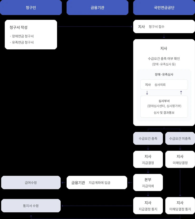 국민연금 장애·유족연금 청구 처리절차