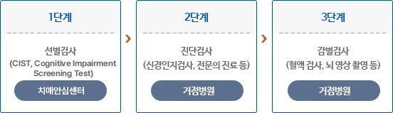 치매조기검진 선별검사 진단검사 감별검사 공식 절차