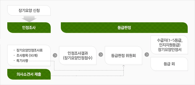 국민건강보험공단 장기요양인정 신청절차