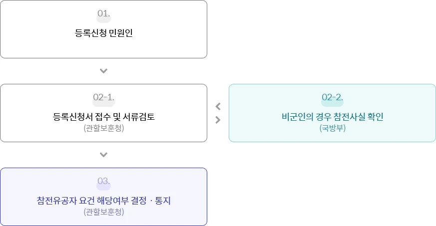 국가보훈부 참전유공자 등록신청 절차 이미지