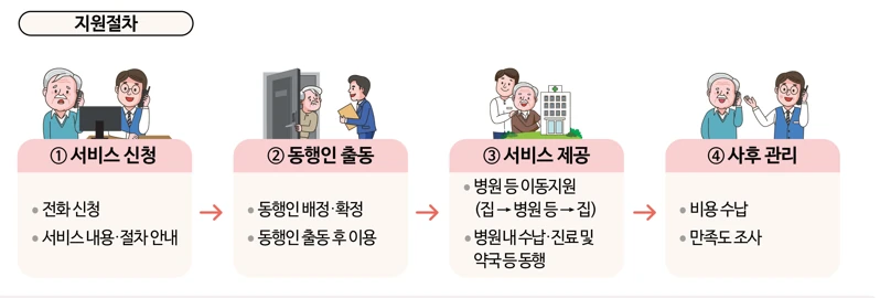 경기도 병원 안심동행 서비스 절차 안내