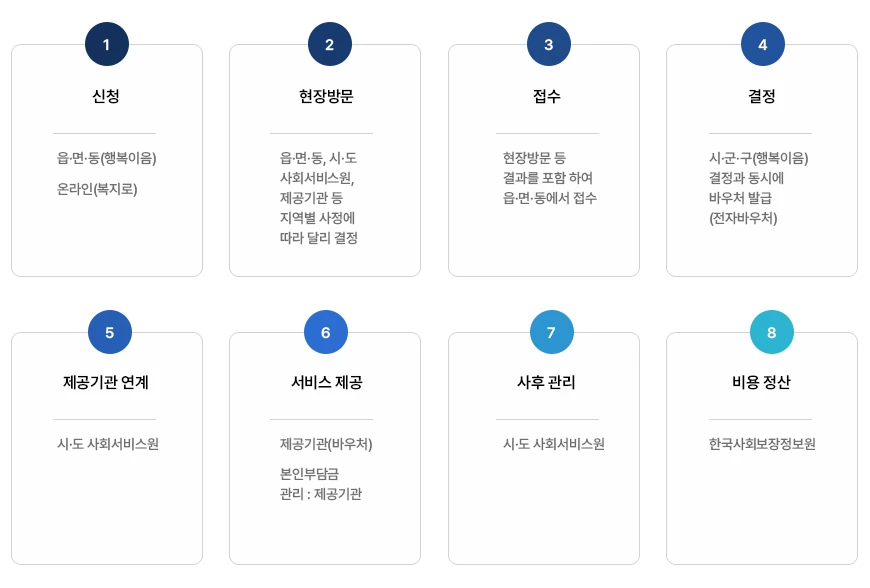 긴급돌봄 지원사업 신청부터 비용 정산까지 서비스 제공 절차