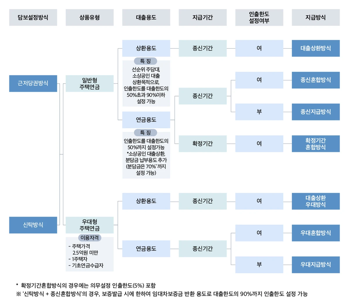 한국주택금융공사 예상연금조회 상품특징 연결도